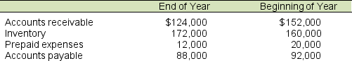 Caritech had the following income statement for 2016: Additional information about the company follows: Calculate Caritech's cash flows provided by operating activities for 2016 using the indirect method.