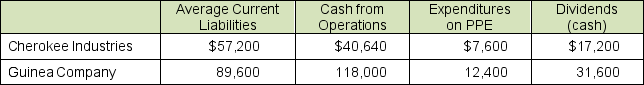 Consider the following 2016 data for two manufacturing firms ($ in millions): a. Compute the operating cash flow to current liabilities ratio for each firm for 2016. b. Compute the operating cash flow to capital expenditures ratio for 2016. c. Comment on the results of your computations.