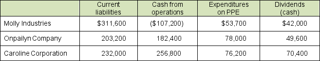 Consider the following 2016 data for three manufacturing firms ($ in millions): a. Compute the operating cash flow to capital expenditures ratio for each firm for 2016. b. Compute the free cash flow for each firm for 2016. c. Comment on the results of your computations.