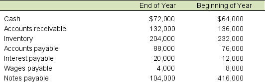 Brian Sports Co. had the following income statement for the current year: Additional information about the company follows: Calculate Brian Sports' net cash flow provided by operating activities for the current year using the direct method. Show a separate cash flow for each revenue and expense.