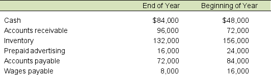 Tara Company had the following income statement for the current year: Additional information about the company follows: Calculate Tara's net cash flow provided by operating activities for the current year using the direct method. Show a separate cash flow for each revenue and expense.