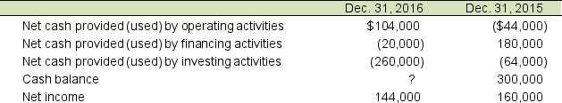 Green St., Inc. reported the following amounts during 2016 and 2015: a. How much is the net increase or decrease in cash during 2016? b. How much will the company report on its balance sheet at December 31, 2016 as 'cash'?