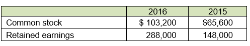 During 2016, Donald T. Duck, Inc. issued common stock for cash and borrowed $240,000 from the bank on a long-term loan. Donald T. Duck, Inc. provided the following: How much cash was received from issuing common stock?