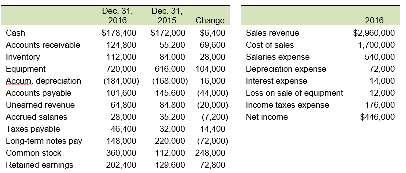 Construction Hats purchased equipment for $248,000 cash, sold equipment costing $144,000 with a book value of $88,000 at a loss, and declared dividends during 2016. No new notes payable were issued during the year. Financial data follows: Calculate cash flows from operations using the indirect method for 2016.