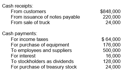 The following schedule of cash receipts and payments relates to Design Elements for the year 2016: Design had $104,000 cash to start 2016 and ended the year with $288,000 cash. In good form, prepare a 2016 statement of cash flows for Design Elements using the direct method.