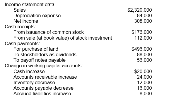 The following schedule of information relates to Penelope Products for the year, 2016: The cash balance was $48,000 at the beginning of 2016. In good form, prepare a 2016 statement of cash flows for Penelope Products using the indirect method.