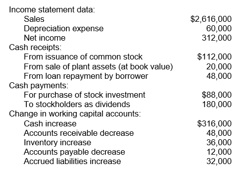 The following schedule of information relates to Atom Ant, LLC for the year 2016: The cash balance was $44,000 at the beginning of 2016. In good form, prepare a 2016 statement of cash flows for Atom Ant, LLC using the indirect method.
