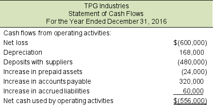 TPG Industries, a company that manufactures athletic equipment, began business in September 2016. Below is the operating section of the company's statement of cash flows. Although management has not disclosed a sales forecast, they forecast an increase in sales next year. Because of this, management plans to add $1,600,000 to inventory. However, at the end of the year, the company has less than $80,000 in cash. You have just taken the position of financial analyst with a major investment bank. Your supervisor, John Denbear, has asked you to write a short memo about problems facing TPG. You know that losses and negative cash flow during start-up phases of businesses are common. In your memo, include discussion about the typical sources of financing that may or may not be available to support TPG's inventory expansion.