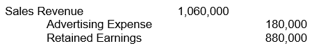 <strong>Magic Corporation has the following normal account balances in its general ledger at the end of a period: Sales revenue $ 1,060,000 Advertising expense 180,000 Which of the following gives the correct entry required to close only the accounts above?</strong> A) B) C) D) None of the above. These accounts are not closed.
