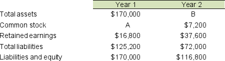 Compute the missing amounts in the table below:  <div style=padding-top: 35px> 