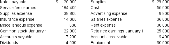 The records of Meadow Corp. show the following information after all transactions are recorded for 2016.   Meadow raised $24,000 cash through the issuance of additional common stock during the year. Based on this information, prepare Meadow's statement of stockholders' equity for the year ending December 31, 2016.<div style=padding-top: 35px> 
