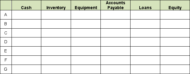 Based on the following list of transactions, indicate their effect on Divine Dogs assets, liabilities and equity for his one month of operations. A. Divine buys a cooler and a George Foreman grill for $1,200 cash. B. Divine takes out a loan for $3,200. C. Divine buys 600 hot dogs at $0.50 each, 500 buns at $0.20 each, 800 cans of soft drinks at $0.50 each and a huge bottle of ketchup for $50. D. Divine sells 160 hot dog / drink combos for $8 each. E. Divine records the product cost for the sales in (D) above, including ketchup, at $1.50 each. F. Divine pays his hot dog salesmen $800 for the month. G. Divine pays $80 of his loan.  <div style=padding-top: 35px> 