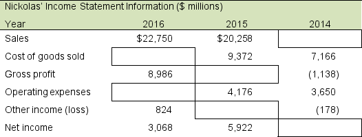 Information concerning Nickolas' earnings for three years appears below.   Calculate the missing amounts.<div style=padding-top: 35px> 