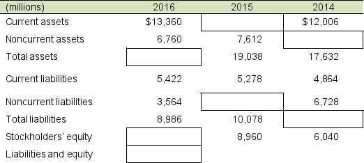 Compute the missing amounts for each of the last 3 years for West Suburban Inc.  <div style=padding-top: 35px> 