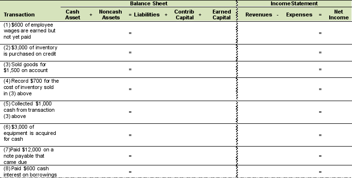 Identify the effects of the following transactions in the table below:  <div style=padding-top: 35px> 