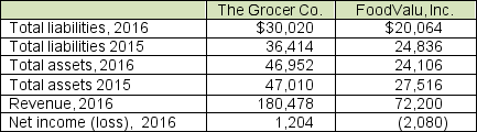<strong>Use the following information to answer questions below Data from the financial statements of The Grocer Company and FoodValu, Inc., two national grocery chains are presented below: -To the nearest hundredth of a percent, what is the 2016 return on equity ratio for The Grocer Company?</strong> A) 4.00% B) 13.11% C) 8.75% D) Not enough information provided