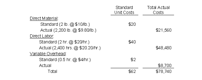 <strong>Use the following information to answer the following Questions The following data relates to Koontz Corporation's operations for the month. 1,000 finished units of product were produced and the normal monthly capacity is 2,200 direct labor hours. -What is the materials efficiency variance?</strong> A) $1,960 U B) $1,960 F C) $2,000 U D) $2,000 F E) None of the above