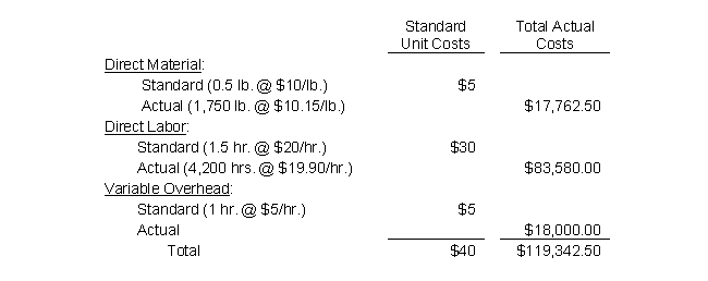 <strong>Use the following information to answer the following Questions The following data relates to Camire Corporation's operations for the month. 3,000 finished units of product were produced and the normal monthly capacity is 4,800 direct labor hours. -What is the materials efficiency variance?</strong> A) $2,500.00 U B) $2,500.00 F C) $2,537.50 U D) $2,537.50 F E) None of the above