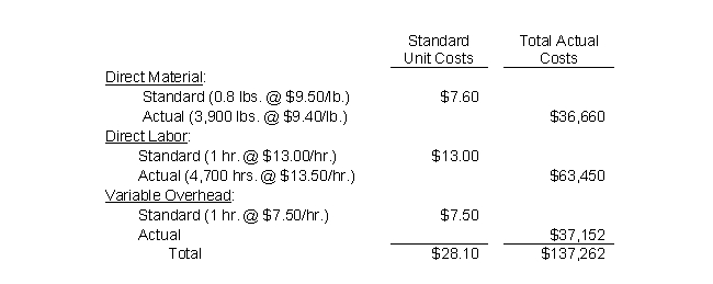 The following data relates to Pokagon Corporation's operations for the month. Pokagon produced 4,800 units and the normal monthly capacity is 20,000 direct labor hours. Use fork diagrams to calculate the following variances: a. Materials price variance b. Materials efficiency variance c. Labor rate variance d. Labor efficiency variance e. Variable overhead spending variance f. Variable overhead efficiency variance