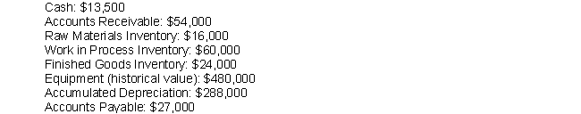 <strong>Forest Trails is preparing their budgeted financial statements for the coming period, and has accumulated the following data: Beginning-of-period balances: Estimates for end-of-period balances: Budgeted activity levels for the period: All sales are on account. Only raw materials are purchased on account. The company has no debt aside from current liabilities. Forest Trails has planned to purchase new equipment worth $25,000, and to sell equipment for $8,000 (Original purchase price $15,000, accumulated depreciation $10,000) to help finance the purchase. What is budgeted amount of cash received from customers for the period?</strong> A) $259,000 B) $236,500 C) $250,000 D) $263,500 E) None of the above