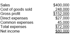 <strong>Operating results for Division A of Alpha Company during 2019 are as follows: If Division A would maintain the same quantity of product sold while raising selling prices by 10%, increasing direct labor costs by $20,000 and implementing a new marketing campaign at a cost of $10,000, what would be the effect on the Division's net income? (Ignore income taxes in your calculations.)</strong> A) Net income would increase by $10,000. B) Net income would increase by $20,000. C) Net income would increase by $30,000. D) Net income would decrease by $10,000. E) None of the above.