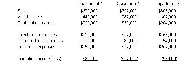 <strong>DJH Enterprises has 3 departments. Operating results for 2019 are as follows: DJH is considering eliminating the departments that show losses. Assume that the direct fixed expenses could be avoided if the department is eliminated. What effect would elimination of Department 2 have on DJH's total operating income?</strong> A) It would increase total operating income by $22,000. B) It would increase total operating income by $30,000. C) It would decrease total operating income by $35,000. D) It would decrease total operating income by $8,000. E) It would decrease total operating income by $5,000.