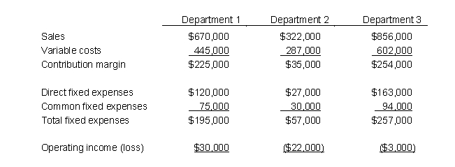 <strong>DJH Enterprises has 3 departments. Operating results for 2019 are as follows: DJH is considering eliminating the departments that show losses. Assume that the direct fixed expenses could be avoided if the department is eliminated. What effect would elimination of Department 3 have on DJH's total operating income?</strong> A) It would increase total operating income by $3,000. B) It would increase total operating income by $94,000. C) It would decrease total operating income by $254,000. D) It would decrease total operating income by $91,000. E) None of the above.