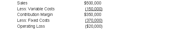 Absorption Operating Income =  Variable Operating Income + Change in Fixed Overhead applied to inventory  Variable Operating Income:    Change in Fixed Overhead applied to Inventory:  Fixed Overhead in ending inventory: 70 Projects × 25% complete × $5,000/project = $87,500  $87,500 - $65,000 = $22,500 Increase  Absorption Operating Income: ($20,000) + $22,500 = $2,500  Bank Loan needed: $20,000 (to cover operating loss)  Absorption operating Income required by bank: $20,000 + $10,000 = $30,000  No, Lotso will not be able to receive the loan.