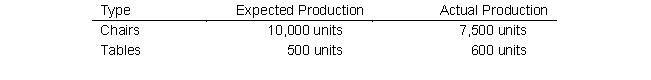 Use the following information to answer Old'n'New (ON) is a well-established manufacturing company that produces vintage furniture. ON has used direct labor hours as the basis for allocating company-wide overhead for many years. However, given recent investments in manufacturing technologies, management feels that ABC costing would perhaps provide a more accurate assessment of the true price of the goods produced. The following costs have been accumulated and corresponding drivers measured: Additionally, the following information is available relative to production levels: -In addition to evaluating costs, ON's management wants to evaluate the overall profitability of its customers. Below is an analysis of several of ON's customers, their purchasing habits, and related costs: Chairs are sold for $250 each, and tables are sold for $850 each. The materials required for a chair are $15, and for a table are $50. Direct labor is paid at a rate of $15/hour. Under the old costing method (using direct labor hours to allocate company-wide overhead), which customer would have been considered the most profitable?