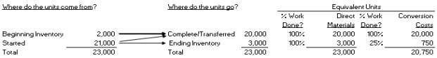<strong>Use the following information : Assume Eames Company uses a process costing system based on the . Eames' accountant produces the following equivalent unit calculations for the month of November: Also assume that the beginning inventory had accumulated $15,500 of materials and $9,600 of conversion costs in the previous month. During the month of November, current costs included $157,460 of materials and $193,335 of conversion costs. -Calculate the average cost per equivalent unit for materials for the month of November.</strong> A) $0.13 B) $0.67 C) $6.85 D) $7.52 E) $8.34