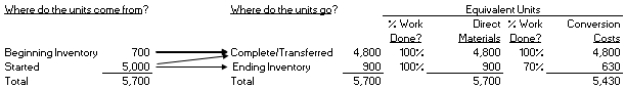 <strong>Use the following information : Assume Towery Company uses a process costing system based on the . Towery's accountant produces the following equivalent unit calculations for the month of July for the first department: Also assume that the beginning inventory had accumulated $2,850 of materials and $7,930 of conversion costs in the previous month. During the month of July, current costs included $34,998 of materials and $97,412 of conversion costs. -Calculate the average cost per equivalent unit for materials costs for the month of July.</strong> A) $0.15 B) $0.50 C) $6.14 D) $6.64 E) $6.97