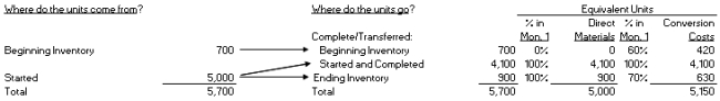 <strong>Use the following information : Assume Towery Company uses a process costing system based on the . Towery's accountant produces the following equivalent unit calculations for the month of July for the first department: Also assume that the beginning inventory had accumulated $2,850 of materials and $7,930 of conversion costs in the previous month. During the month of July, current costs included $51,100 of materials and $79,310 of conversion costs. -Calculate the average cost per equivalent unit for materials costs for the month of July.</strong> A) $0.14 B) $0.57 C) $6.80 D) $7.57 E) $10.22