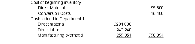 Matthews Manufacturing Corporation produces a sports injury ointment in three consecutive processes. The costs of Department 1 for March 20X5 were as follows: On average, the March 1 units were 30% complete. The March 31 units were 60% complete. Materials are added at the beginning of the process, and conversion costs occur evenly throughout the process in Department 1. Matthews uses the for process costing. Prepare the product cost report for Department 1 for March.