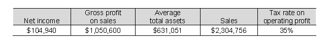 <strong>Use the following selected 2019 balance sheet and income statement information for Homer Glen Supply Co. (in millions) to compute the return on assets to the nearest hundredth.  </strong> A) 14.83% B) 22.78% C) 4.42% D) 16.63% <div style=padding-top: 35px> 