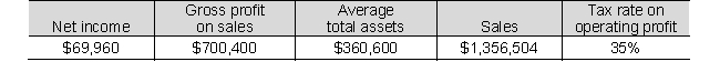 <strong>Use the following selected 2019 balance sheet and income statement information for Homer Glen Supply Co. (in millions) to compute asset turnover (AT) to the nearest hundredth of a percent.  </strong> A) 0.27 B) 3.76 C) 17.30 D) 5.17 <div style=padding-top: 35px> 