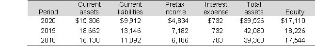 Selected balance sheet and income statement information from the Vegan's Company for fiscal years 2018 through 2020 follows (Amounts in millions):   a. Compute the times-interest-earned ratio for each year and discuss any trends. b. What concerns about Vegan's ability to meet its interest obligations might creditors have? Explain.<div style=padding-top: 35px> 