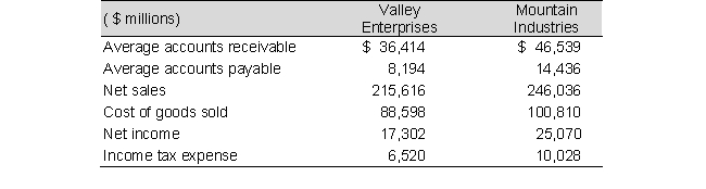 Selected recent balance sheet and income statement information for the computer software companies, Valley Enterprises and Mountain Industries follow:   a. Compute accounts receivable turnover for Valley Enterprises and Mountain Industries. b. Interpret and comment on the differences between the receivables turnover rates between each company assuming the industry average is 6.0 times.<div style=padding-top: 35px> 