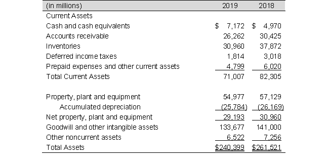 The partial balance sheets and income statements for Weasley's, Inc., for fiscal years ending June 30, 2019 and 2018 follow:     a. Calculate accounts receivable turnover for 2019 and 2018. Accounts receivable in 2017 totaled $29,831 million. Has accounts receivable turnover improved during the year or worsened? b. Calculate inventory turnover for 2019 and 2018. Inventories in 2017 were $30,686 million. Has inventory turnover improved during the year or worsened? c. Calculate asset turnover for 2019 and 2085 considering that 2017 total assets are $434,214 million.<div style=padding-top: 35px> 