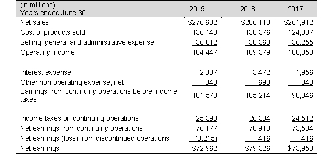 The partial balance sheets and income statements for Weasley's, Inc., for fiscal years ending June 30, 2019 and 2018 follow:     a. Calculate accounts receivable turnover for 2019 and 2018. Accounts receivable in 2017 totaled $29,831 million. Has accounts receivable turnover improved during the year or worsened? b. Calculate inventory turnover for 2019 and 2018. Inventories in 2017 were $30,686 million. Has inventory turnover improved during the year or worsened? c. Calculate asset turnover for 2019 and 2085 considering that 2017 total assets are $434,214 million.<div style=padding-top: 35px> 