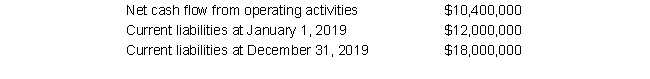 <strong>Cooper Corporation had the following data for 2019: Cooper's operating-cash-flow-to-current-liabilities ratio for 2019 is:</strong> A) 0.69 B) 0.58 C) 0.87 D) 0.74