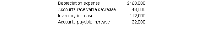 <strong>Andrew Company's financial statements show a net income of $756,000 in 2019. The following items also appear on Wang's balance sheet: Using the indirect method, what is Wang's net cash flow from operating activities in 2019?</strong> A) $ 884,000 B) $ 544,000 C) $ 948,000 D) $1,088,000
