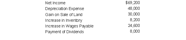 <strong>Consider the following: Calculate the net cash provided (or used) by operating activities using the indirect method:</strong> A) $103,600 B) $ 75,600 C) $163,600 D) $ 50,800