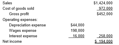 Sam's Sports had the following income statement for the current year: Additional information about the company follows: Calculate Sam's Sports' net cash flow provided by operating activities for the current year using the direct method. Show a separate cash flow for each revenue and expense.