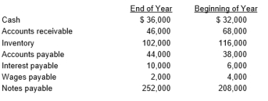 Sam's Sports had the following income statement for the current year: Additional information about the company follows: Calculate Sam's Sports' net cash flow provided by operating activities for the current year using the direct method. Show a separate cash flow for each revenue and expense.