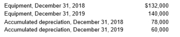 The information below was provided by Tucson Company for 2019 and 2018: During 2019, Tucson sold equipment with a cost of $50,000 and accumulated depreciation of $38,000. A loss of $2,000 was recognized on the sale of the equipment. Prepare the investing activities section of the statement of cash flows for 2019.