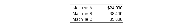 <strong>Nutgum Company made a package purchase of three pieces of machinery for $48,000. The fair market values of the machinery were determined to be as follows: What cost should Nutgum record for Machine C?</strong> A) $12,000 B) $33,600 C) $19,200 D) $16,800
