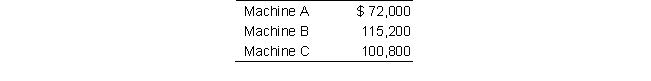 <strong>Taffy Company made a package purchase of three pieces of machinery for $144,000. The fair market values of the machinery were determined to be as follows: What cost should Taffy Company record for Machine C?</strong> A) $ 36,000 B) $100,800 C) $ 57,600 D) $ 50,400