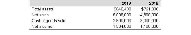 Determine the 2019 asset turnover for Physics Laboratories using the financial statement information below: