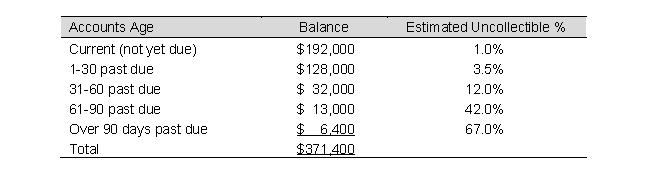 <strong>Losh Company has the following unadjusted account balances on December 31, 2019. The pre-adjustment balance of Allowance for Doubtful Accounts is $3,200 debit. This company uses the following aging of accounts receivable to estimate its bad debts. The Net Realizable Value of Accounts Receivable reported on the year-end Balance Sheet will be:</strong> A) $354,612 B) $391,925 C) $351,412 D) $348,212