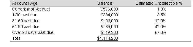 <strong>Pinata Company has the following unadjusted account balances on December 31, 2019. The pre-adjustment balance of Allowance for Doubtful Accounts is $9,600 debit. This company uses the following aging of accounts receivable to estimate its bad debts. The Net Realizable Value of Accounts Receivable reported on the year-end Balance Sheet will be:</strong> A) $1,063,836 B) $1,175,775 C) $1,054,236 D) $1,044,636